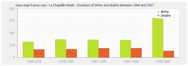 La Chapelle-Heulin : Evolution of births and deaths between 1968 and 2007